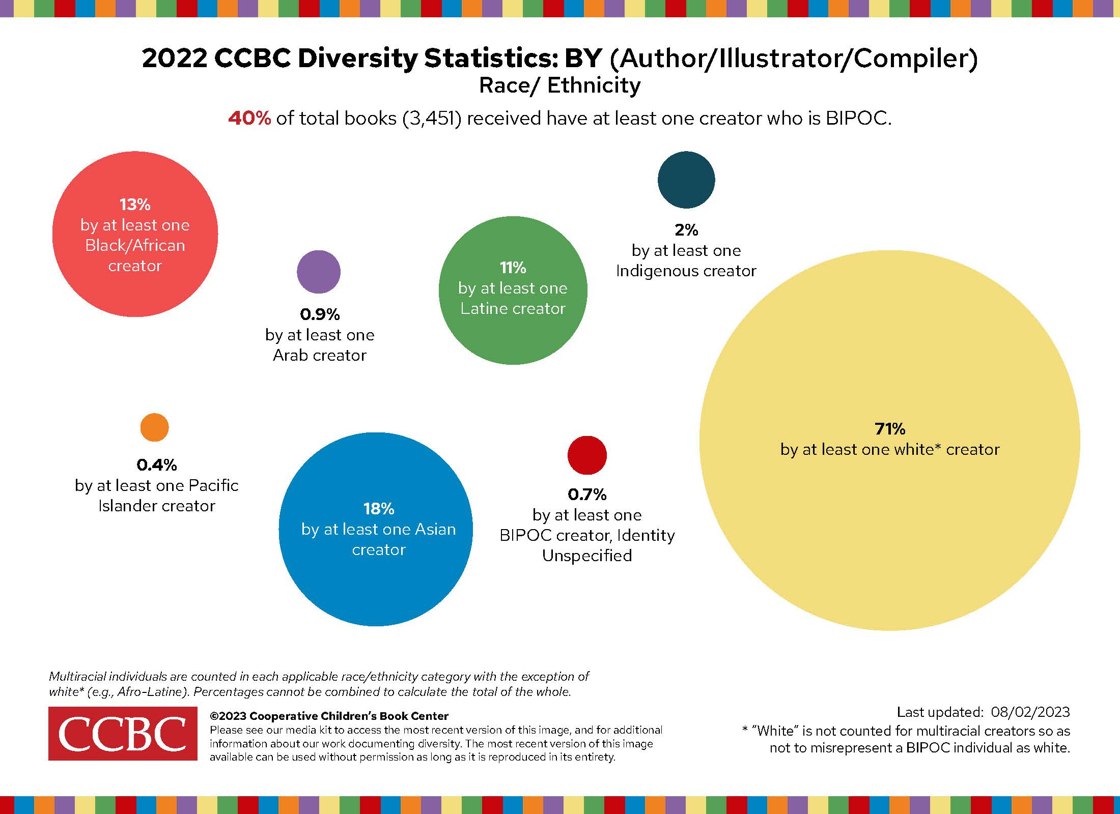 CCBC Diversity Stats - BY