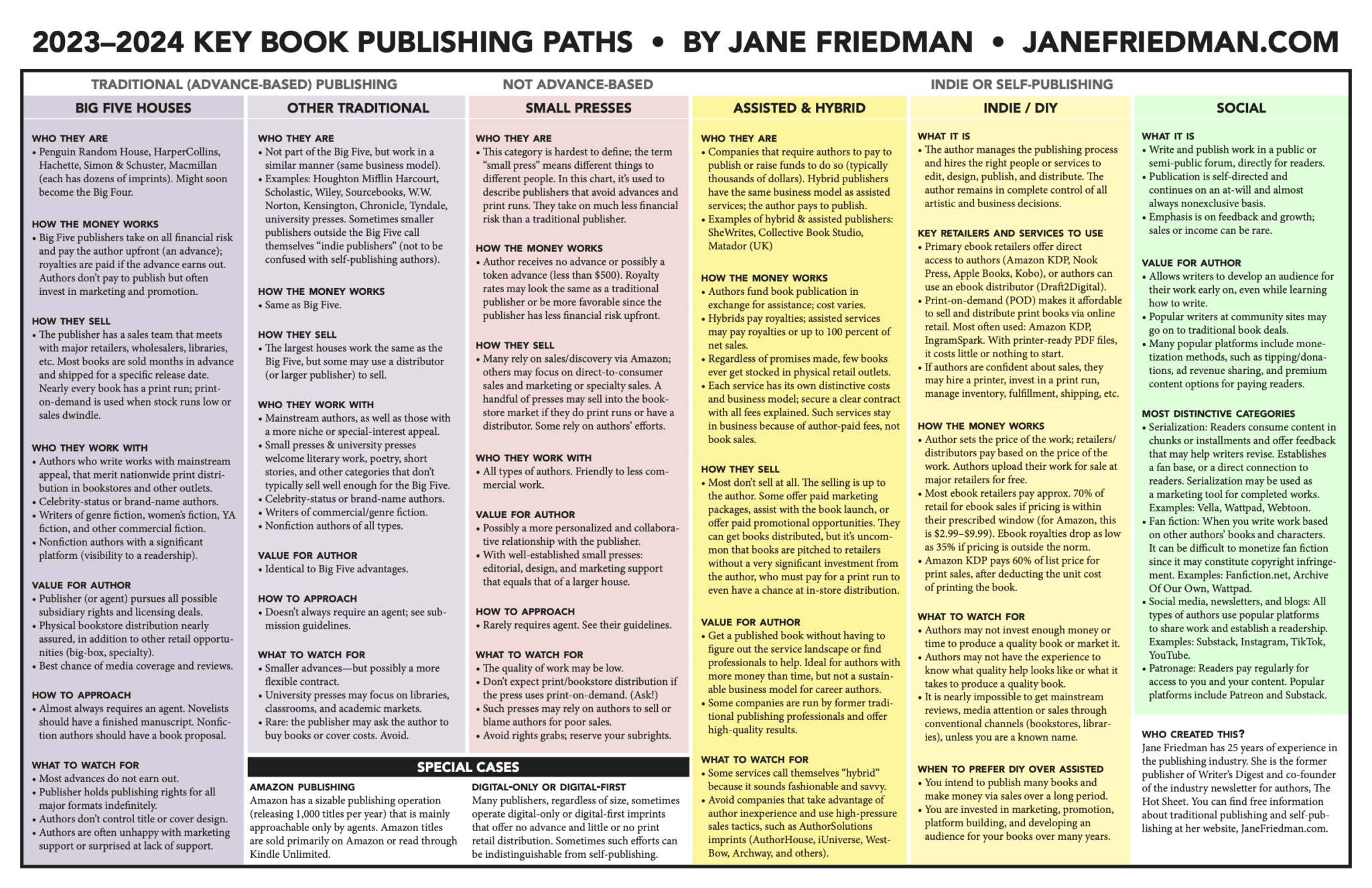 A detailed overview of various book publishing options available to authors, including traditional publishing, self-publishing, hybrid publishing, and more, offering insights into each path's benefits and considerations.