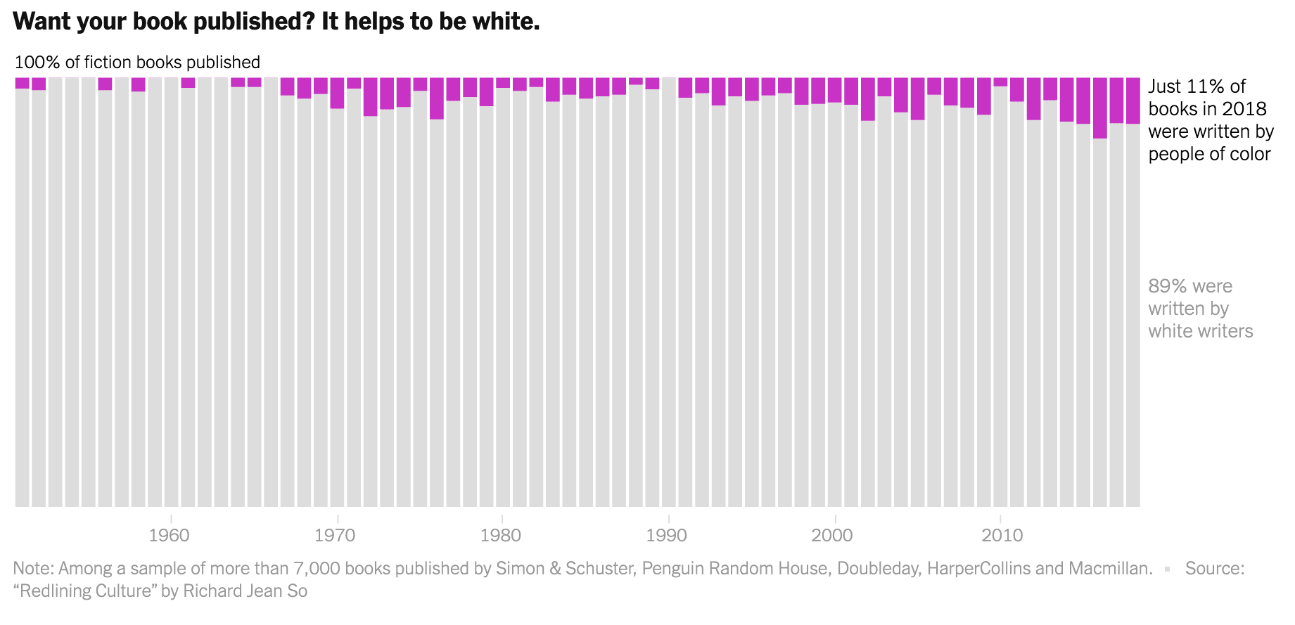 Graph to visualize the percentage of books published each year by people of color. 11% of books in 2018 were written by people of color. 